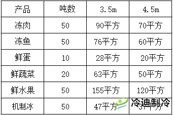 怎么按照噸位換算冷庫面積？(圖1)